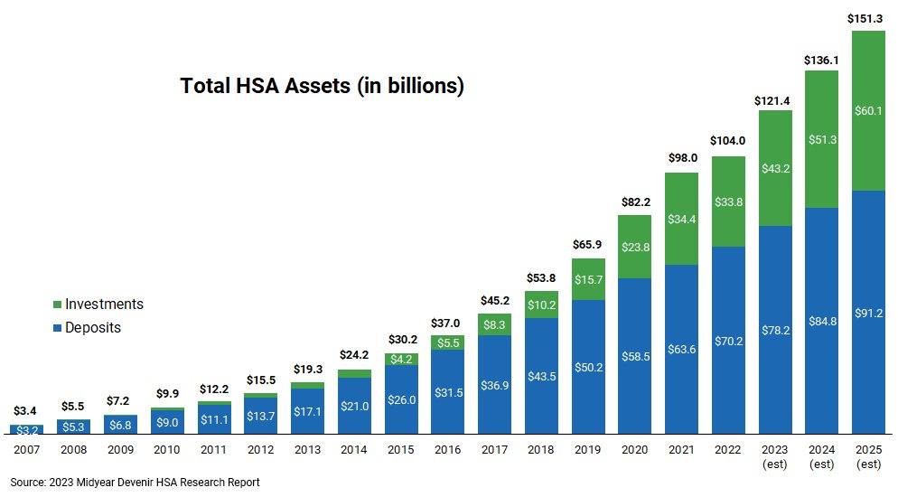 Strategic Use of HSAs in Retirement Makes for a Smart Plan